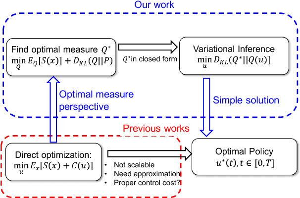 Figure 1 for Variational Policy for Guiding Point Processes