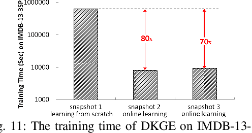 Figure 2 for Efficiently Embedding Dynamic Knowledge Graphs