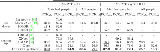 Figure 2 for Explicit Occlusion Reasoning for Multi-person 3D Human Pose Estimation