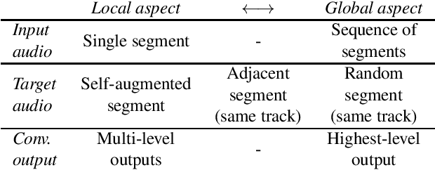 Figure 1 for Towards Proper Contrastive Self-supervised Learning Strategies For Music Audio Representation