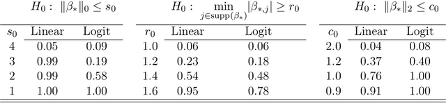 Figure 2 for A projection pursuit framework for testing general high-dimensional hypothesis