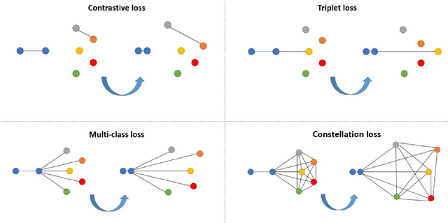 Figure 1 for Constellation Loss: Improving the efficiency of deep metric learning loss functions for optimal embedding