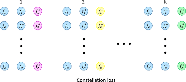 Figure 4 for Constellation Loss: Improving the efficiency of deep metric learning loss functions for optimal embedding