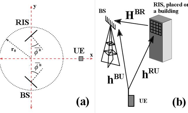 Figure 1 for Optimal Phase Design for RIS Channel Estimation