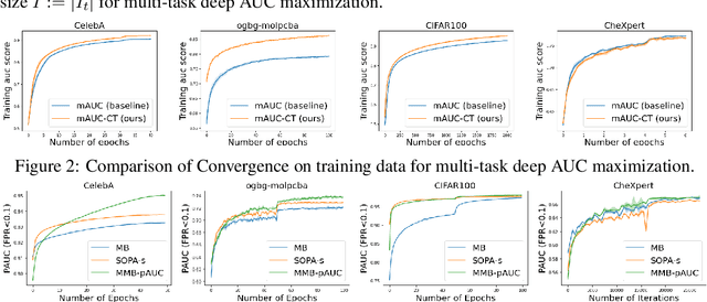 Figure 2 for Multi-block Min-max Bilevel Optimization with Applications in Multi-task Deep AUC Maximization
