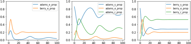 Figure 3 for Probabilistic Relational Agent-based Models