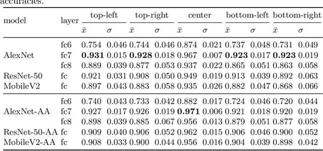 Figure 4 for What Does CNN Shift Invariance Look Like? A Visualization Study