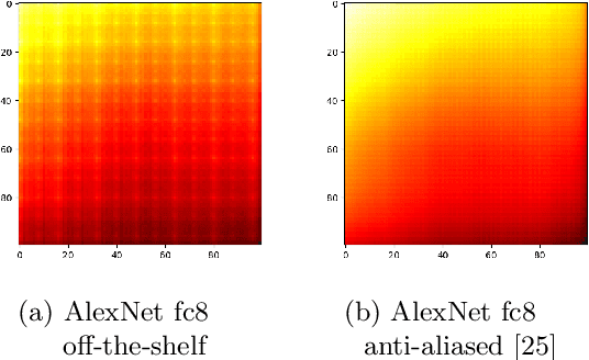 Figure 1 for What Does CNN Shift Invariance Look Like? A Visualization Study