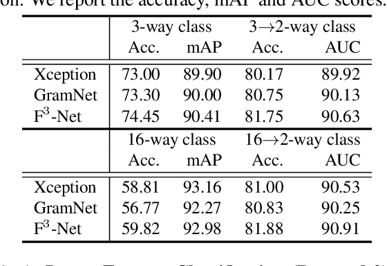 Figure 4 for ForgeryNet: A Versatile Benchmark for Comprehensive Forgery Analysis