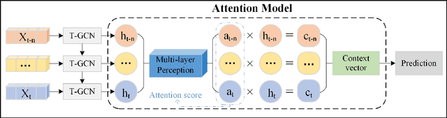 Figure 1 for A3T-GCN: Attention Temporal Graph Convolutional Network for Traffic Forecasting