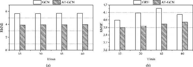 Figure 3 for A3T-GCN: Attention Temporal Graph Convolutional Network for Traffic Forecasting