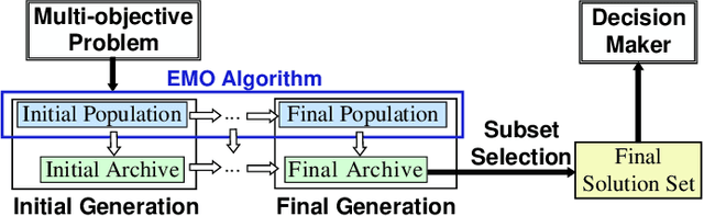 Figure 1 for Evolutionary Multi-Objective Optimization Algorithm Framework with Three Solution Sets
