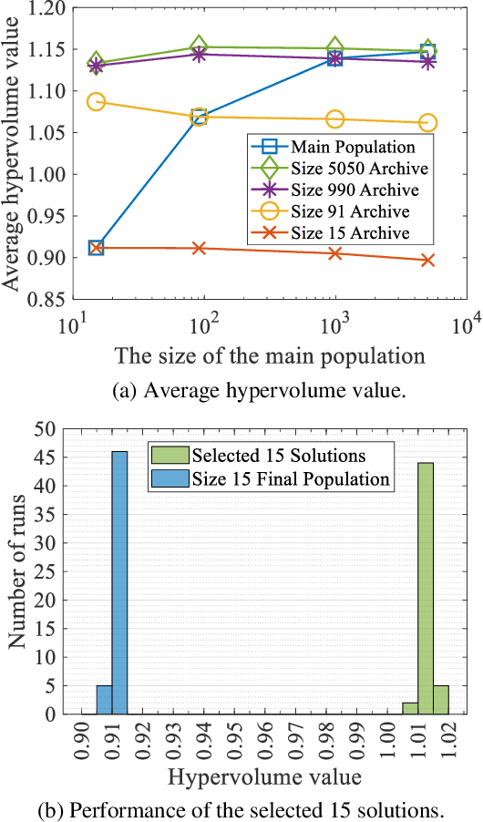 Figure 3 for Evolutionary Multi-Objective Optimization Algorithm Framework with Three Solution Sets