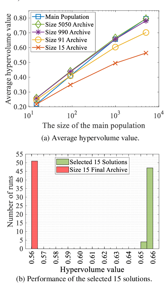 Figure 4 for Evolutionary Multi-Objective Optimization Algorithm Framework with Three Solution Sets