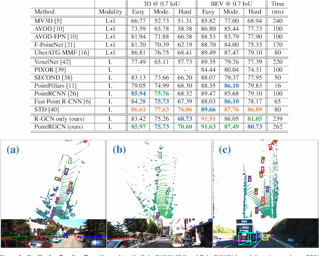 Figure 4 for PointRGCN: Graph Convolution Networks for 3D Vehicles Detection Refinement