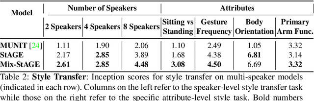 Figure 4 for Style Transfer for Co-Speech Gesture Animation: A Multi-Speaker Conditional-Mixture Approach