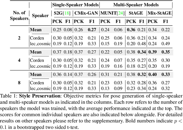 Figure 2 for Style Transfer for Co-Speech Gesture Animation: A Multi-Speaker Conditional-Mixture Approach