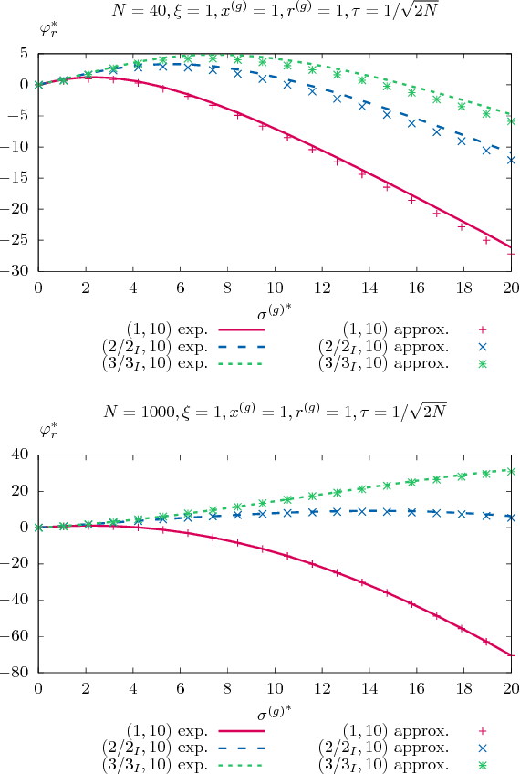 Figure 4 for Analysis of the $(μ/μ_I,λ)$-$σ$-Self-Adaptation Evolution Strategy with Repair by Projection Applied to a Conically Constrained Problem