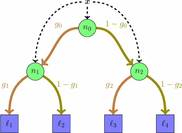 Figure 3 for Adaptive Bayesian Reticulum