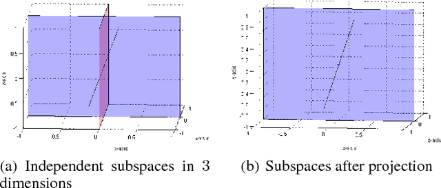 Figure 1 for Dimensionality Reduction with Subspace Structure Preservation