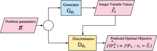 Figure 1 for Generative deep learning for decision making in gas networks