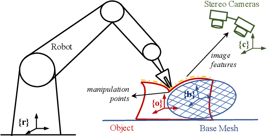 Figure 2 for Model-Free 3D Shape Control of Deformable Objects Using Novel Features Based on Modal Analysis