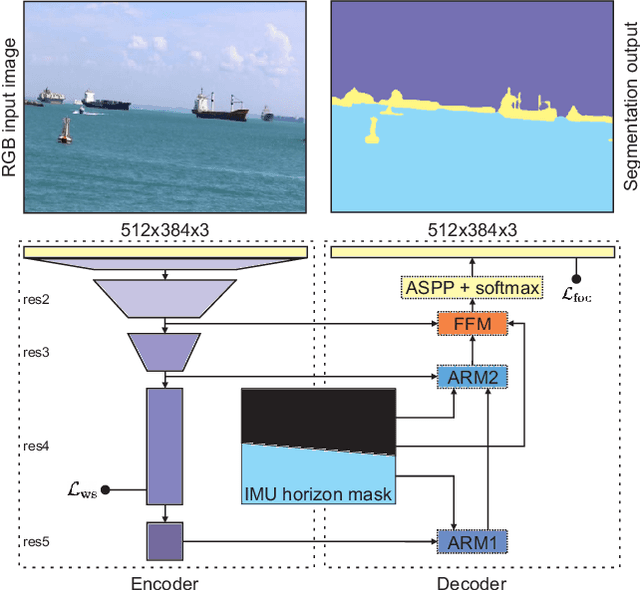 Figure 1 for A water-obstacle separation and refinement network for unmanned surface vehicles