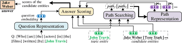 Figure 1 for Path-Enhanced Multi-Relational Question Answering with Knowledge Graph Embeddings