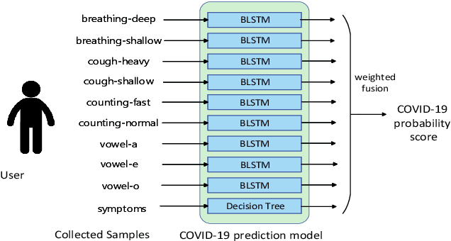 Figure 3 for Coswara: A website application enabling COVID-19 screening by analysing respiratory sound samples and health symptoms