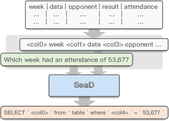 Figure 1 for SeaD: End-to-end Text-to-SQL Generation with Schema-aware Denoising