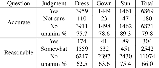 Figure 4 for Training and challenging models for text-guided fashion image retrieval
