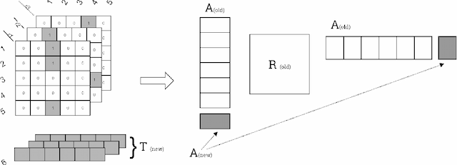 Figure 4 for Semi-Supervised Tensor Factorization for Node Classification in Complex Social Networks