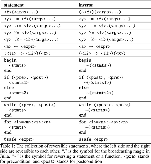 Figure 2 for Differentiate Everything with a Reversible Programming Language