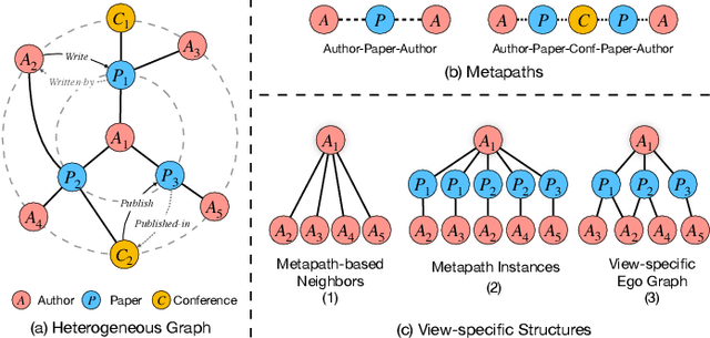 Figure 1 for Heterogeneous Graph Neural Network with Multi-view Representation Learning