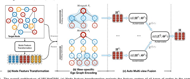 Figure 3 for Heterogeneous Graph Neural Network with Multi-view Representation Learning