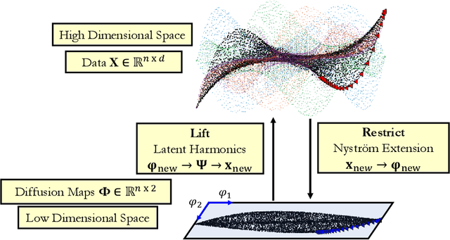 Figure 1 for Double Diffusion Maps and their Latent Harmonics for Scientific Computations in Latent Space