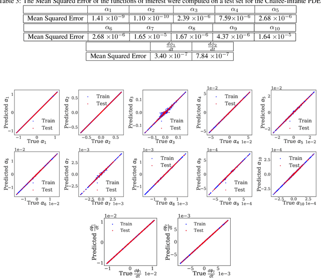 Figure 4 for Double Diffusion Maps and their Latent Harmonics for Scientific Computations in Latent Space