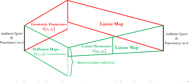 Figure 2 for Double Diffusion Maps and their Latent Harmonics for Scientific Computations in Latent Space