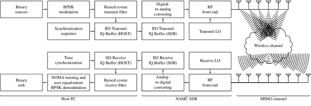 Figure 2 for Machine Learning-Based Adaptive Receive Filtering: Proof-of-Concept on an SDR Platform
