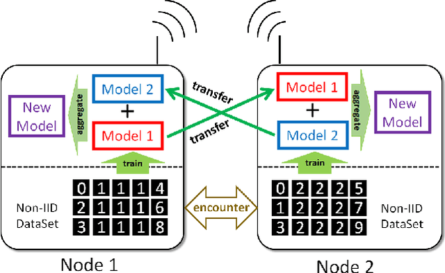 Figure 1 for Wireless Ad Hoc Federated Learning: A Fully Distributed Cooperative Machine Learning