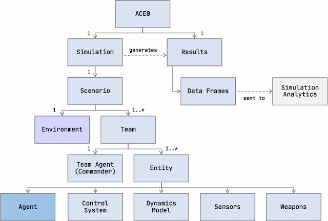 Figure 2 for Multi-Agent Simulation for AI Behaviour Discovery in Operations Research