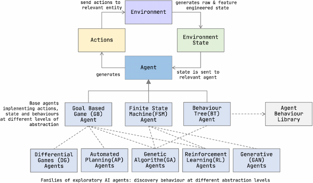 Figure 3 for Multi-Agent Simulation for AI Behaviour Discovery in Operations Research