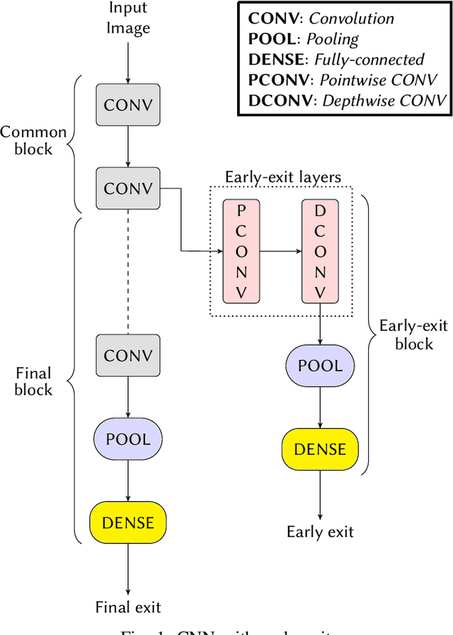 Figure 1 for T-RECX: Tiny-Resource Efficient Convolutional Neural Networks with Early-Exit