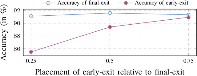 Figure 2 for T-RECX: Tiny-Resource Efficient Convolutional Neural Networks with Early-Exit