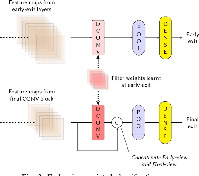 Figure 3 for T-RECX: Tiny-Resource Efficient Convolutional Neural Networks with Early-Exit
