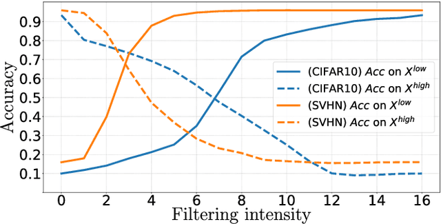 Figure 3 for Impact of Spatial Frequency Based Constraints on Adversarial Robustness