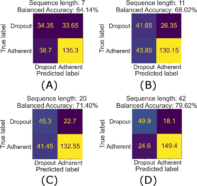 Figure 3 for Adherence Forecasting for Guided Internet-Delivered Cognitive Behavioral Therapy: A Minimally Data-Sensitive Approach