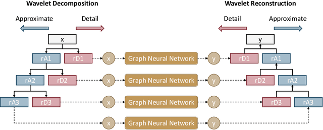 Figure 2 for Significant Wave Height Prediction based on Wavelet Graph Neural Network