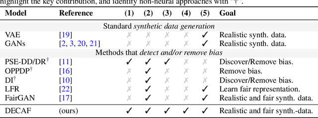 Figure 1 for DECAF: Generating Fair Synthetic Data Using Causally-Aware Generative Networks