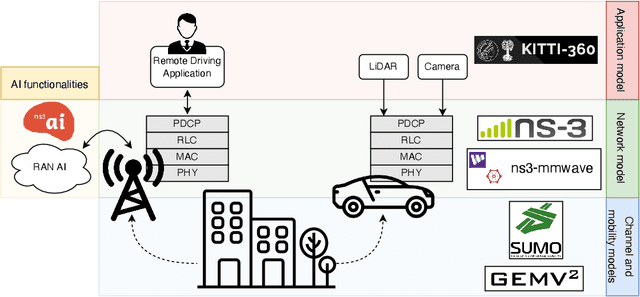 Figure 1 for Artificial Intelligence in Vehicular Wireless Networks: A Case Study Using ns-3